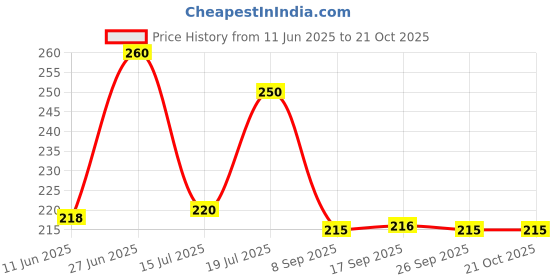 flipkart.com lux cozi Pack of 2 Men Vest lux cozi Price History Graph from 11 Jun 2025 to 20 Oct 2025