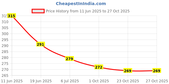 flipkart.com dixcy scott Pack of 2 Men Vest dixcy scott Price History Graph from 11 Jun 2025 to 27 Oct 2025