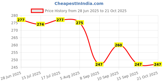 flipkart.com dollar bigboss Pack of 2 Men Vest dollar bigboss Price History Graph from 28 Jun 2025 to 21 Oct 2025