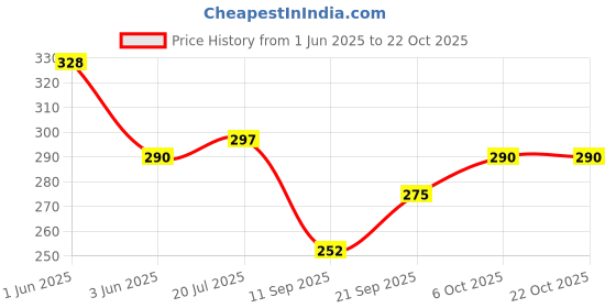 flipkart.com viluxi Pack of 2 Men Vest viluxi Price History Graph from 1 Jun 2025 to 22 Oct 2025