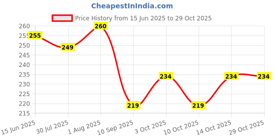 flipkart.com chaseoverin Pack of 2 Men Vest chaseoverin Price History Graph from 15 Jun 2025 to 29 Oct 2025