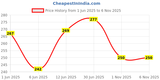 flipkart.com jump cuts Pack of 2 Men Vest jump cuts Price History Graph from 1 Jun 2025 to 5 Nov 2025