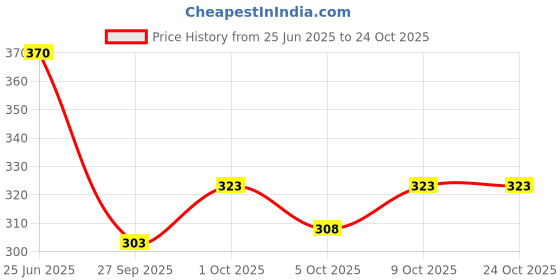 flipkart.com poomex Pack of 2 Men Vest poomex Price History Graph from 25 Jun 2025 to 23 Oct 2025