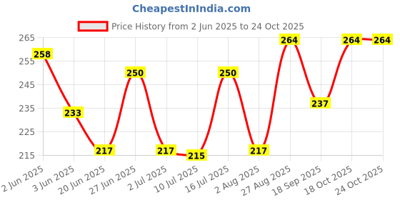 flipkart.com fastcolors Pack of 2 Men Vest fastcolors Price History Graph from 2 Jun 2025 to 22 Oct 2025