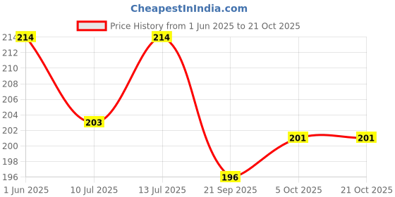 flipkart.com lux nitro Pack of 2 Men Vest lux nitro Price History Graph from 1 Jun 2025 to 21 Oct 2025