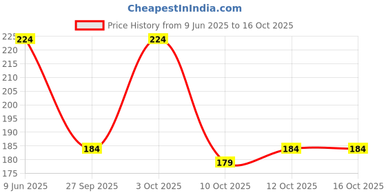flipkart.com ftx Pack of 2 Men Vest ftx Price History Graph from 9 Jun 2025 to 12 Oct 2025