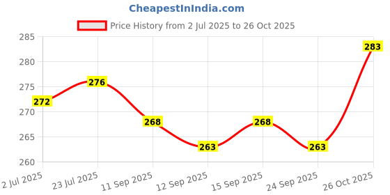 flipkart.com tripr Pack of 2 Men Vest tripr Price History Graph from 2 Jul 2025 to 26 Oct 2025