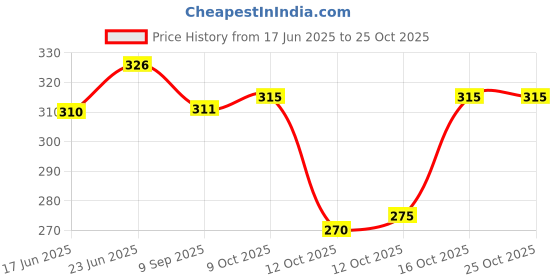 flipkart.com pezoz Pack of 2 Men Vest pezoz Price History Graph from 17 Jun 2025 to 25 Oct 2025