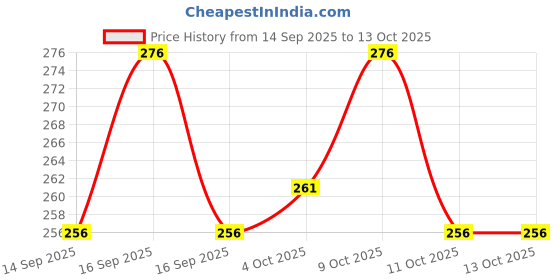 flipkart.com tripr Pack of 2 Men Vest tripr Price History Graph from 14 Sep 2025 to 13 Oct 2025