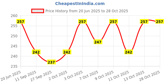 flipkart.com mitos Pack of 2 Men Vest mitos Price History Graph from 20 Jun 2025 to 28 Oct 2025