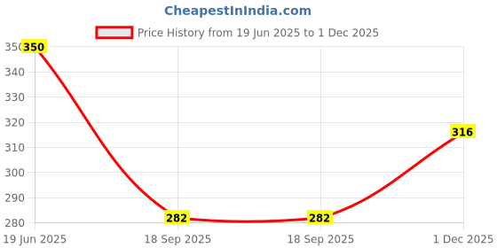 flipkart.com being wanted Pack of 2 Men Vest being wanted Price History Graph from 19 Jun 2025 to 1 Dec 2025