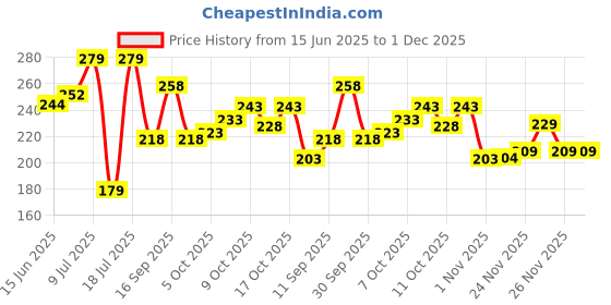 flipkart.com jump cuts Pack of 2 Men Vest jump cuts Price History Graph from 15 Jun 2025 to 26 Nov 2025