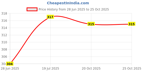 flipkart.com muskan creation Pack of 2 Men Vest muskan creation Price History Graph from 28 Jun 2025 to 25 Oct 2025