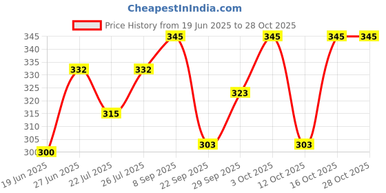 flipkart.com macho Pack of 2 Men Vest macho Price History Graph from 19 Jun 2025 to 28 Oct 2025
