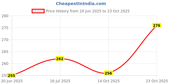 flipkart.com fastcolors Pack of 2 Men Vest fastcolors Price History Graph from 20 Jun 2025 to 22 Oct 2025