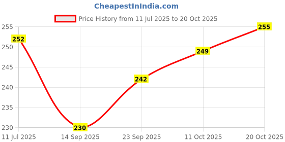 flipkart.com fastcolors Pack of 2 Men Vest fastcolors Price History Graph from 11 Jul 2025 to 20 Oct 2025