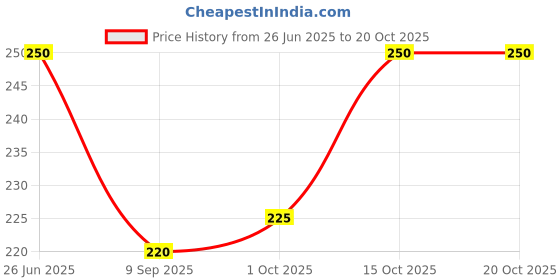 flipkart.com kay dee Pack of 2 Men Vest kay dee Price History Graph from 26 Jun 2025 to 19 Oct 2025