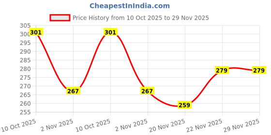 flipkart.com dixcy scott Pack of 2 Men Vest dixcy scott Price History Graph from 10 Oct 2025 to 29 Nov 2025