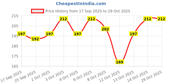 flipkart.com lagav Pack of 2 Men Vest lagav Price History Graph from 17 Sep 2025 to 29 Oct 2025