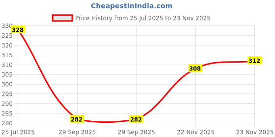 flipkart.com being wanted Pack of 2 Men Vest being wanted Price History Graph from 25 Jul 2025 to 23 Nov 2025