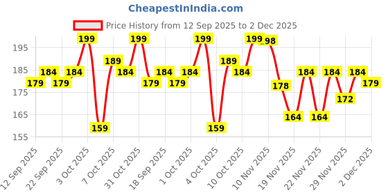 flipkart.com pasito Pack of 2 Men Vest pasito Price History Graph from 12 Sep 2025 to 2 Dec 2025