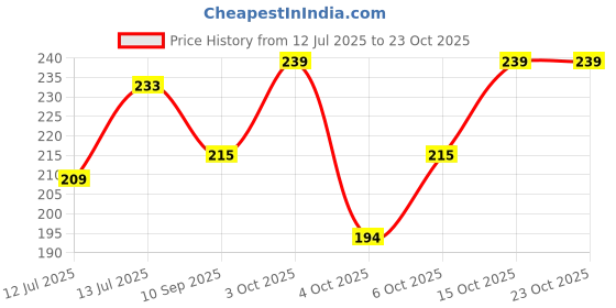 flipkart.com knito Pack of 2 Men Vest knito Price History Graph from 12 Jul 2025 to 23 Oct 2025