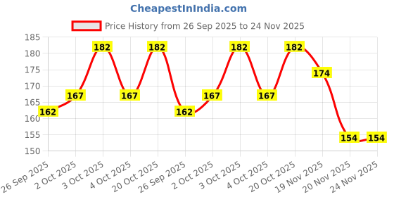 flipkart.com tocayo Pack of 2 Men Vest tocayo Price History Graph from 26 Sep 2025 to 24 Nov 2025