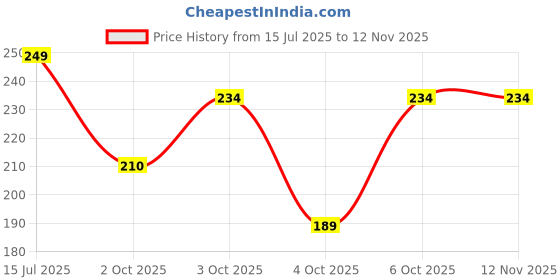 flipkart.com lggarments Pack of 2 Men Vest lggarments Price History Graph from 15 Jul 2025 to 12 Nov 2025