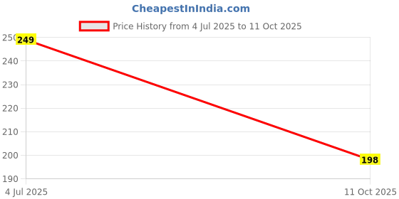 flipkart.com pasito Pack of 2 Men Vest pasito Price History Graph from 4 Jul 2025 to 11 Oct 2025