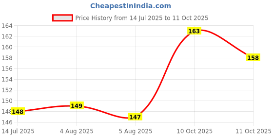 flipkart.com amul comfy Pack of 2 Men Vest amul comfy Price History Graph from 14 Jul 2025 to 11 Oct 2025