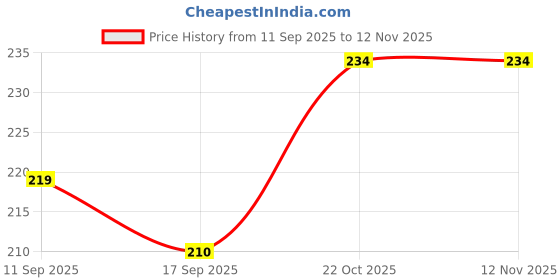 flipkart.com lggarments Pack of 2 Men Vest lggarments Price History Graph from 11 Sep 2025 to 12 Nov 2025