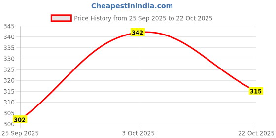 flipkart.com being wanted Pack of 2 Men Vest being wanted Price History Graph from 25 Sep 2025 to 22 Oct 2025