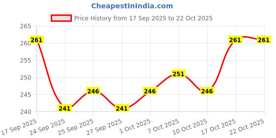 flipkart.com tqh Pack of 2 Men Vest tqh Price History Graph from 17 Sep 2025 to 22 Oct 2025