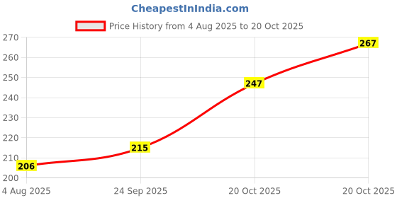 flipkart.com jump cuts Pack of 2 Men Vest jump cuts Price History Graph from 4 Aug 2025 to 20 Oct 2025