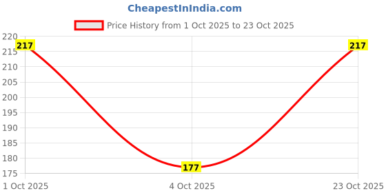 flipkart.com ftx Pack of 2 Men Vest ftx Price History Graph from 1 Oct 2025 to 23 Oct 2025