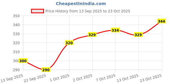 flipkart.com kay dee Pack of 2 Men Vest kay dee Price History Graph from 13 Sep 2025 to 23 Oct 2025