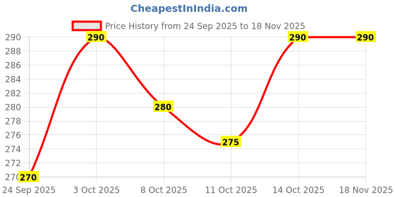 flipkart.com heartees Pack of 2 Men Vest heartees Price History Graph from 24 Sep 2025 to 17 Nov 2025
