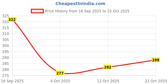 flipkart.com being wanted Pack of 2 Men Vest being wanted Price History Graph from 16 Sep 2025 to 22 Oct 2025