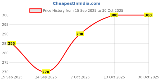 flipkart.com eragon fashion Pack of 2 Men Vest eragon fashion Price History Graph from 15 Sep 2025 to 30 Oct 2025