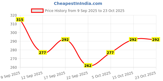 flipkart.com eragon fashion Pack of 2 Men Vest eragon fashion Price History Graph from 9 Sep 2025 to 23 Oct 2025