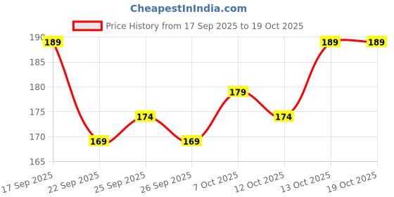 flipkart.com tocayo Pack of 2 Men Vest tocayo Price History Graph from 17 Sep 2025 to 19 Oct 2025