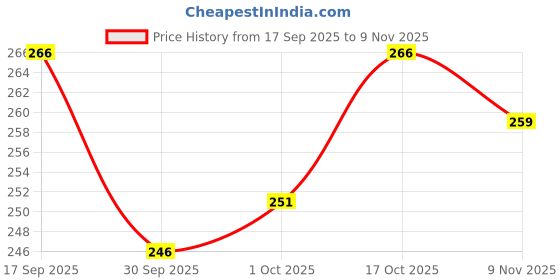 flipkart.com bab Pack of 2 Men Vest bab Price History Graph from 17 Sep 2025 to 9 Nov 2025