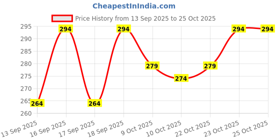 flipkart.com fastcolors Pack of 2 Men Vest fastcolors Price History Graph from 13 Sep 2025 to 22 Oct 2025