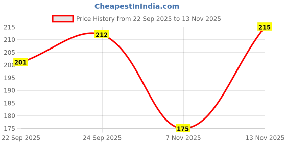 flipkart.com expert choice Pack of 2 Men Vest expert choice Price History Graph from 22 Sep 2025 to 13 Nov 2025