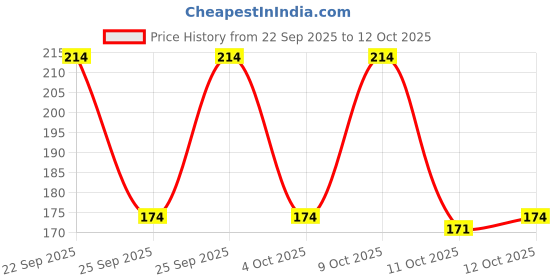 flipkart.com ftx Pack of 2 Men Vest ftx Price History Graph from 22 Sep 2025 to 12 Oct 2025