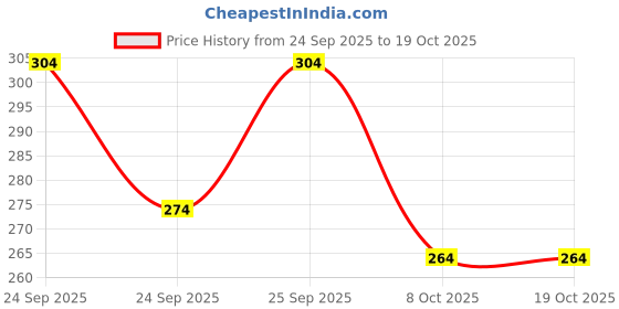 flipkart.com muskan creation Pack of 2 Men Vest muskan creation Price History Graph from 24 Sep 2025 to 18 Oct 2025