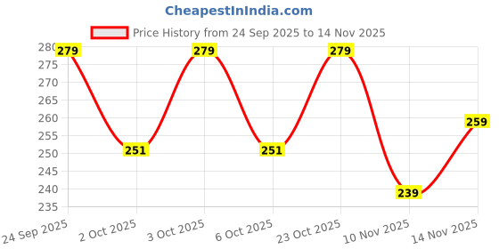 flipkart.com progo Pack of 2 Men Vest progo Price History Graph from 24 Sep 2025 to 14 Nov 2025