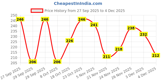 flipkart.com jump cuts Pack of 2 Men Vest jump cuts Price History Graph from 27 Sep 2025 to 4 Dec 2025