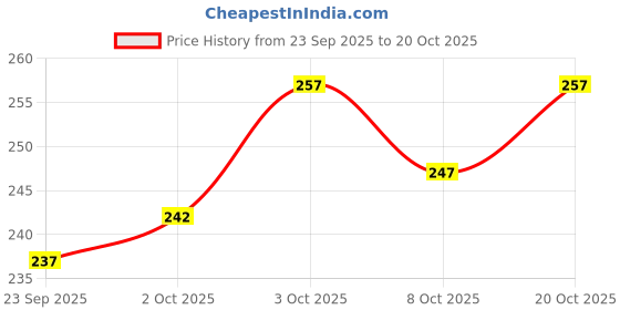 flipkart.com mitos Pack of 2 Men Vest mitos Price History Graph from 23 Sep 2025 to 20 Oct 2025