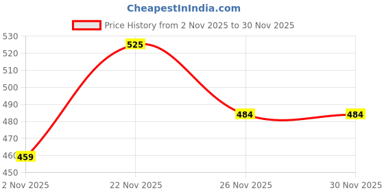 flipkart.com jockey Pack of 2 Men Vest jockey Price History Graph from 2 Nov 2025 to 28 Nov 2025